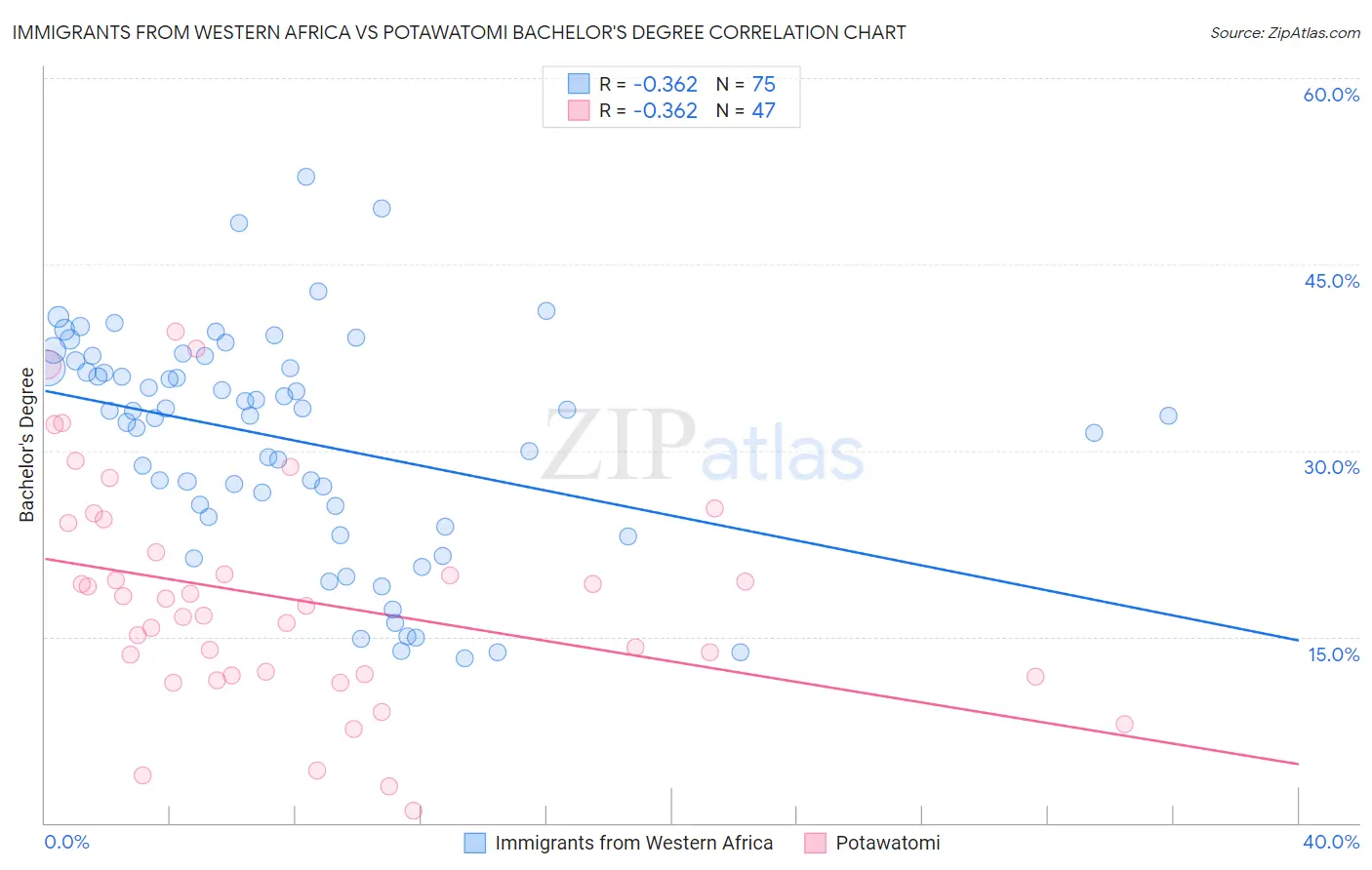 Immigrants from Western Africa vs Potawatomi Bachelor's Degree