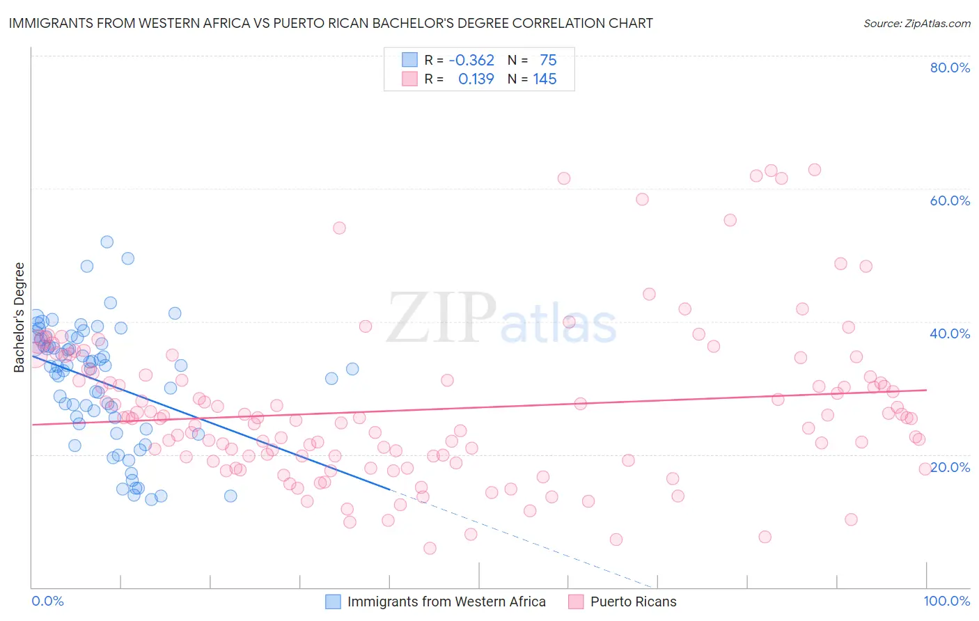 Immigrants from Western Africa vs Puerto Rican Bachelor's Degree