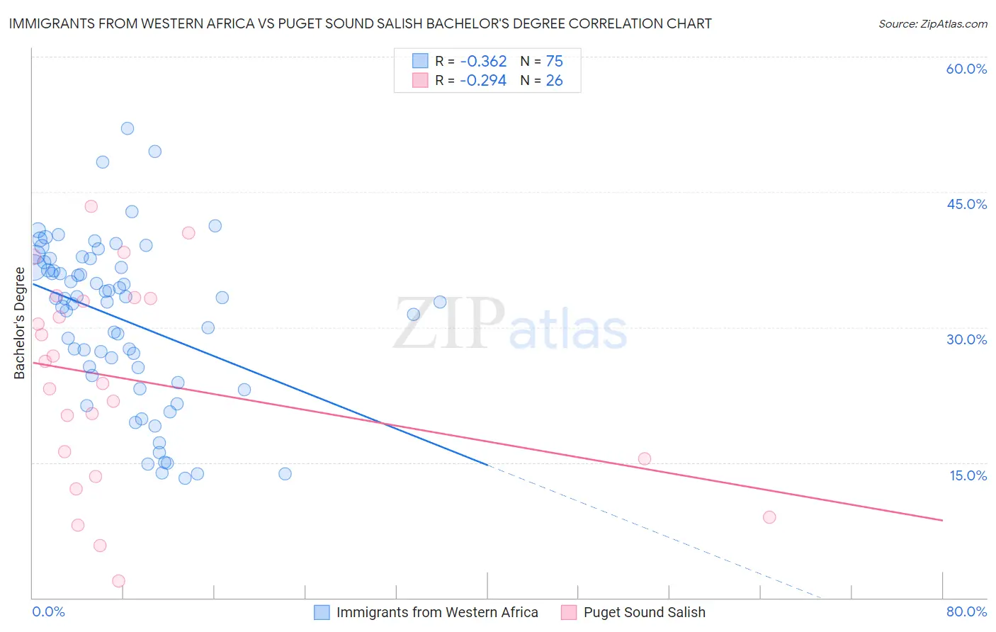 Immigrants from Western Africa vs Puget Sound Salish Bachelor's Degree