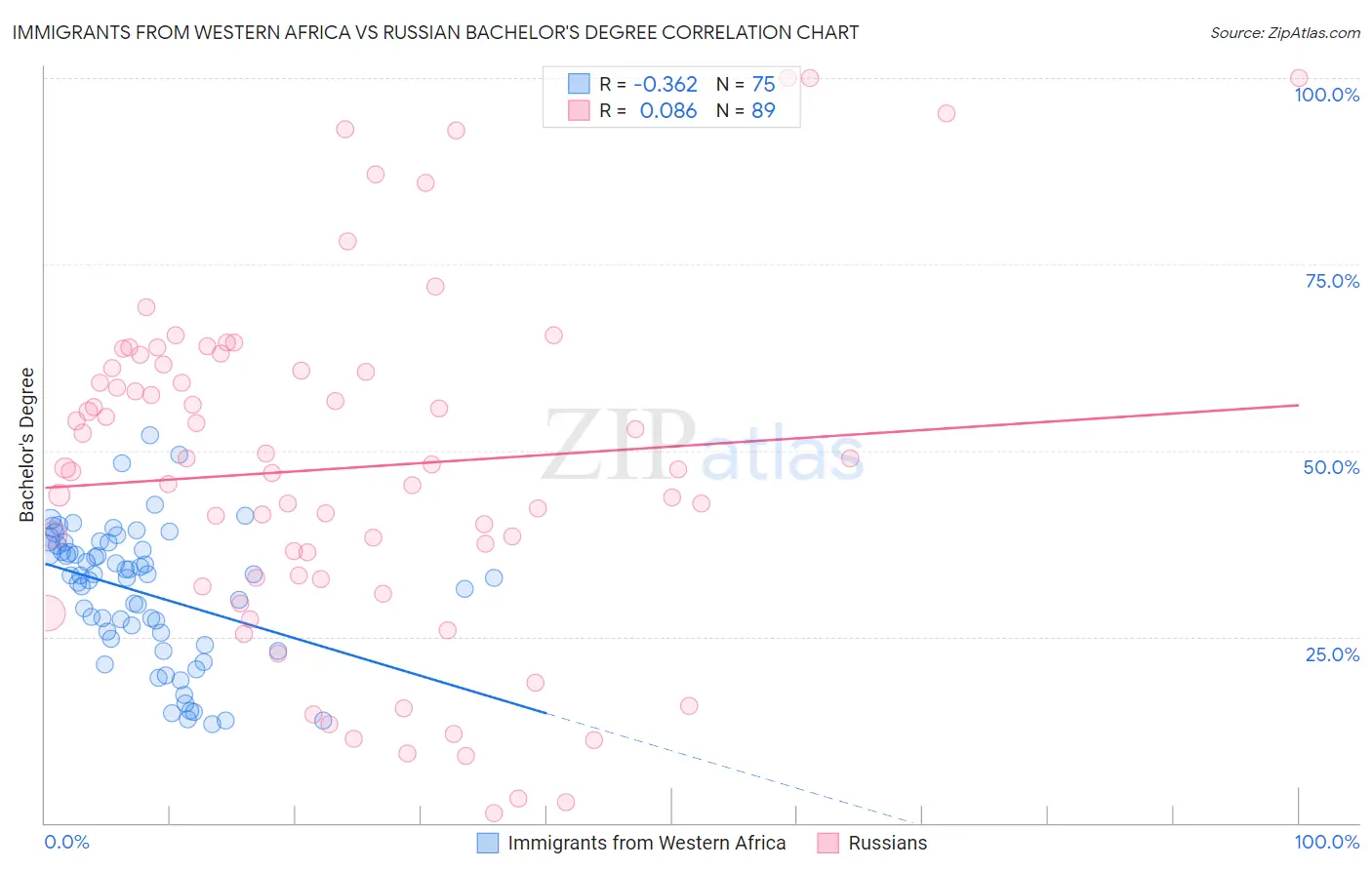 Immigrants from Western Africa vs Russian Bachelor's Degree