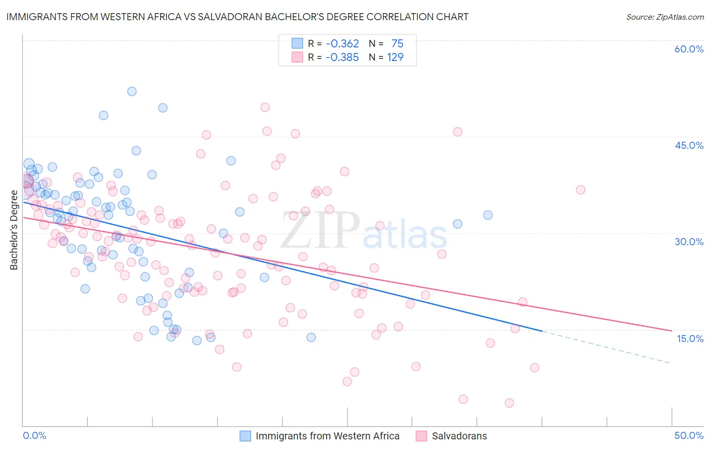 Immigrants from Western Africa vs Salvadoran Bachelor's Degree