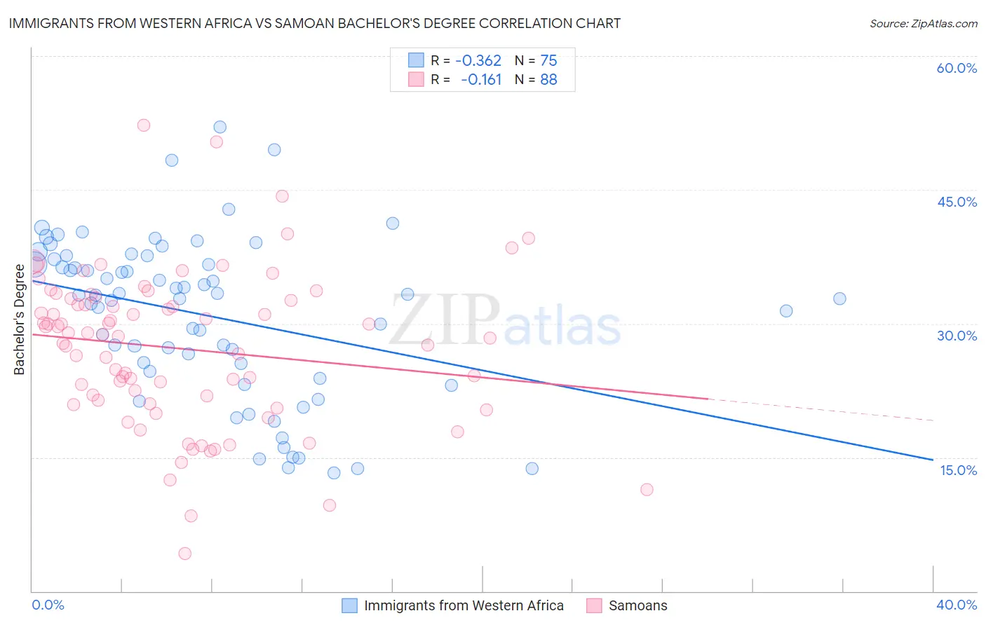 Immigrants from Western Africa vs Samoan Bachelor's Degree