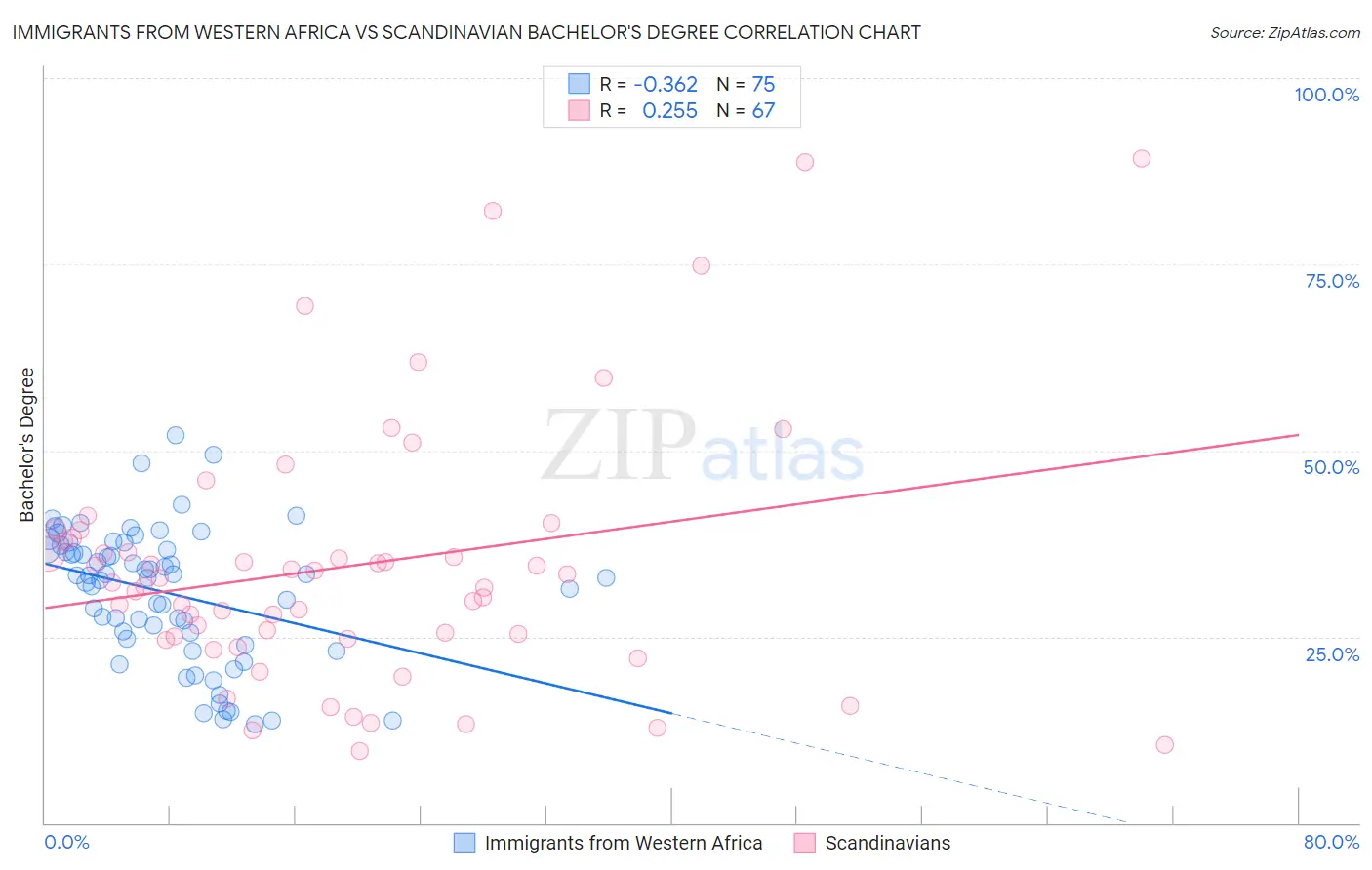 Immigrants from Western Africa vs Scandinavian Bachelor's Degree