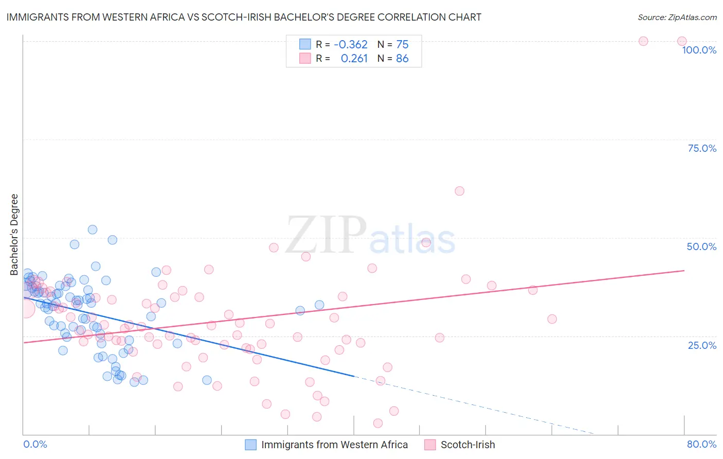 Immigrants from Western Africa vs Scotch-Irish Bachelor's Degree