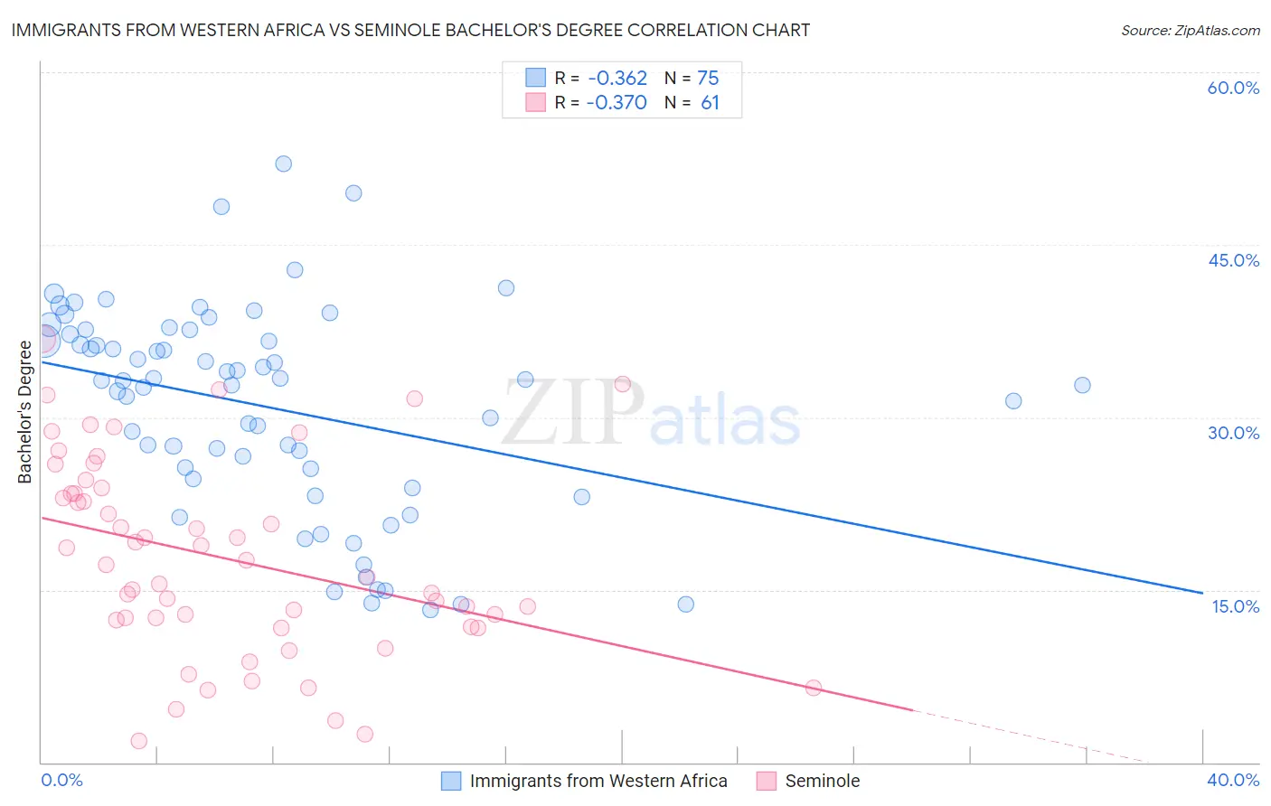 Immigrants from Western Africa vs Seminole Bachelor's Degree
