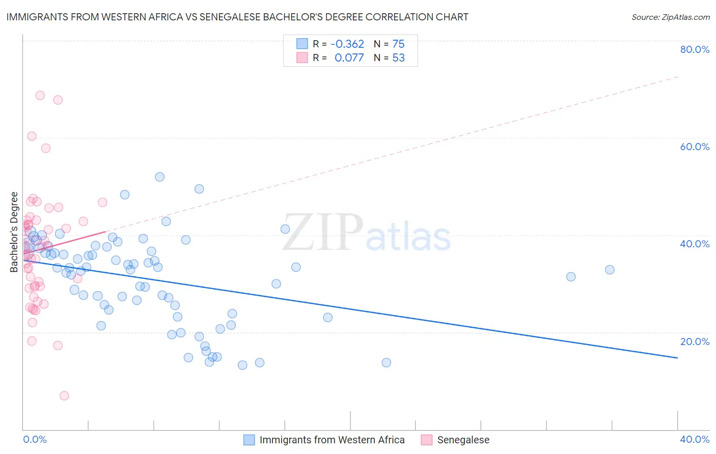 Immigrants from Western Africa vs Senegalese Bachelor's Degree