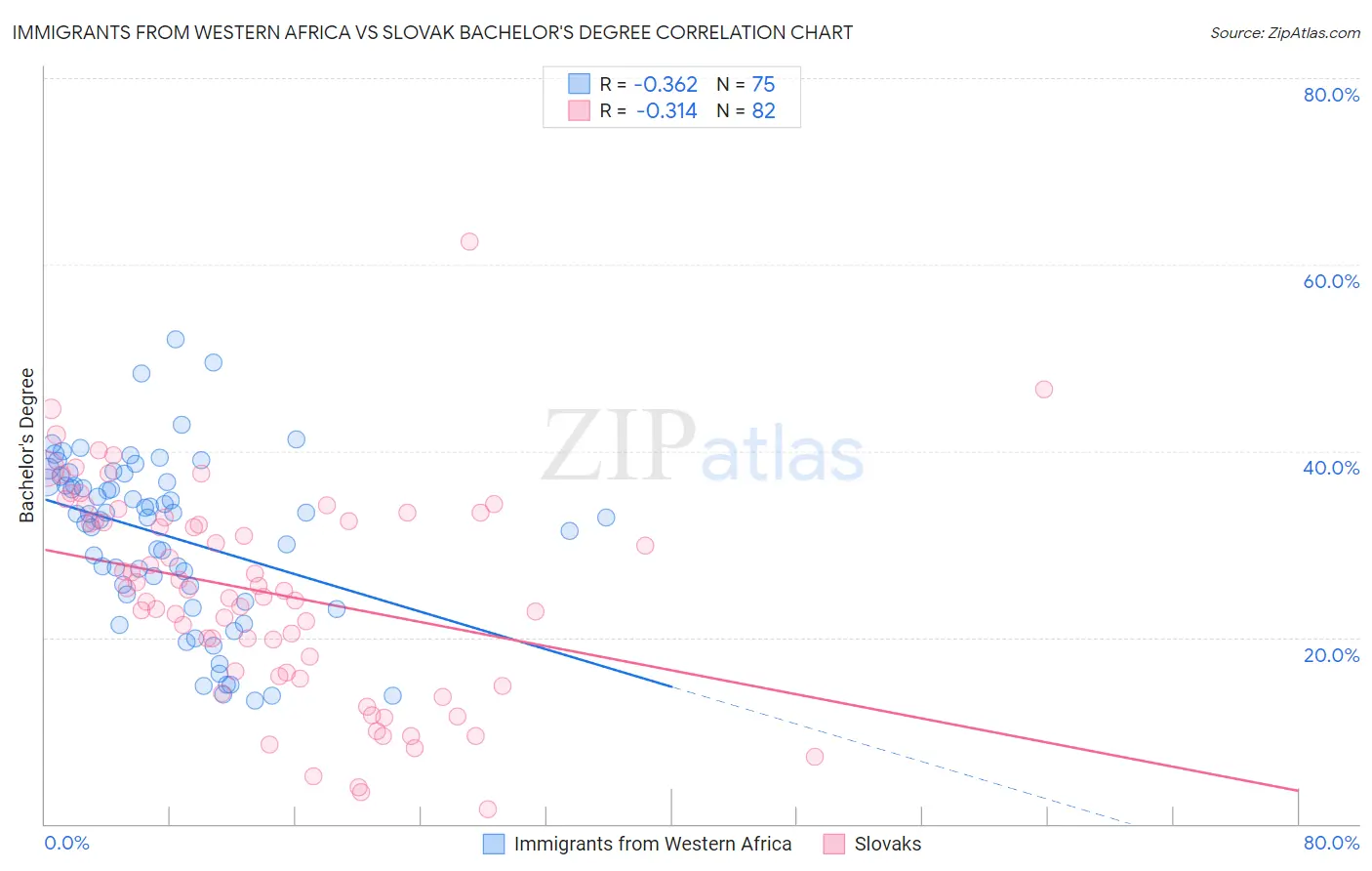 Immigrants from Western Africa vs Slovak Bachelor's Degree