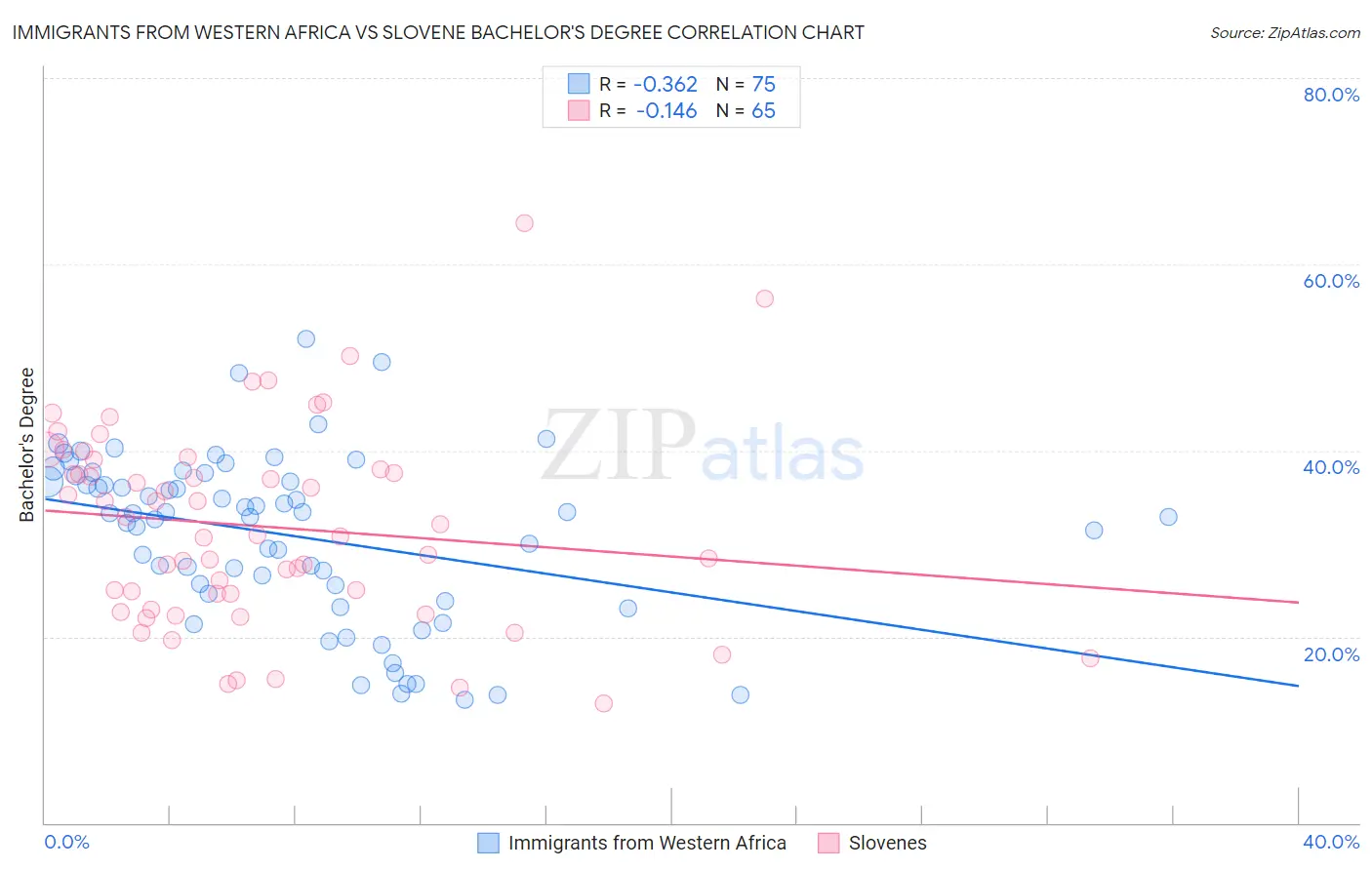 Immigrants from Western Africa vs Slovene Bachelor's Degree