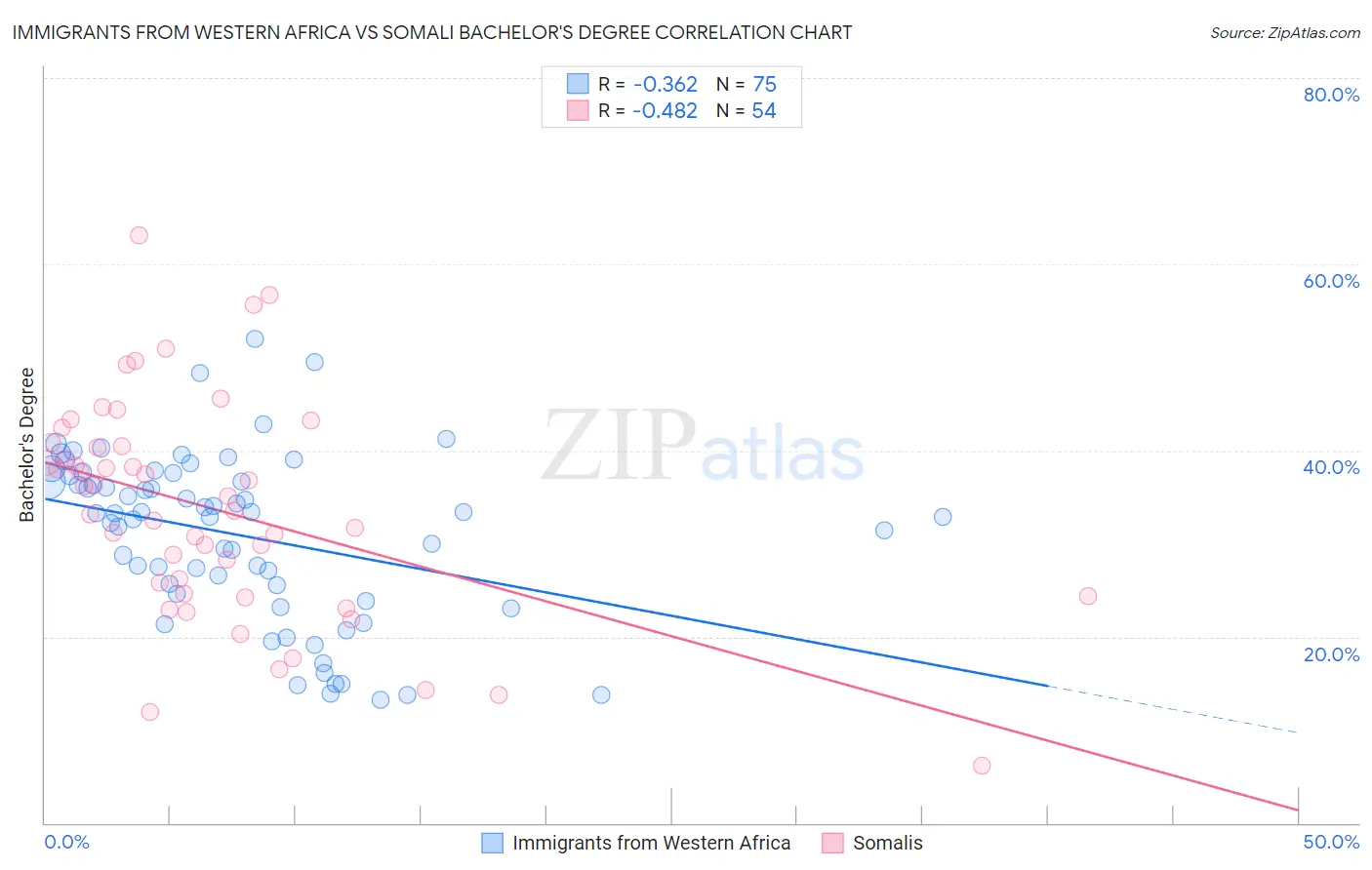 Immigrants from Western Africa vs Somali Bachelor's Degree