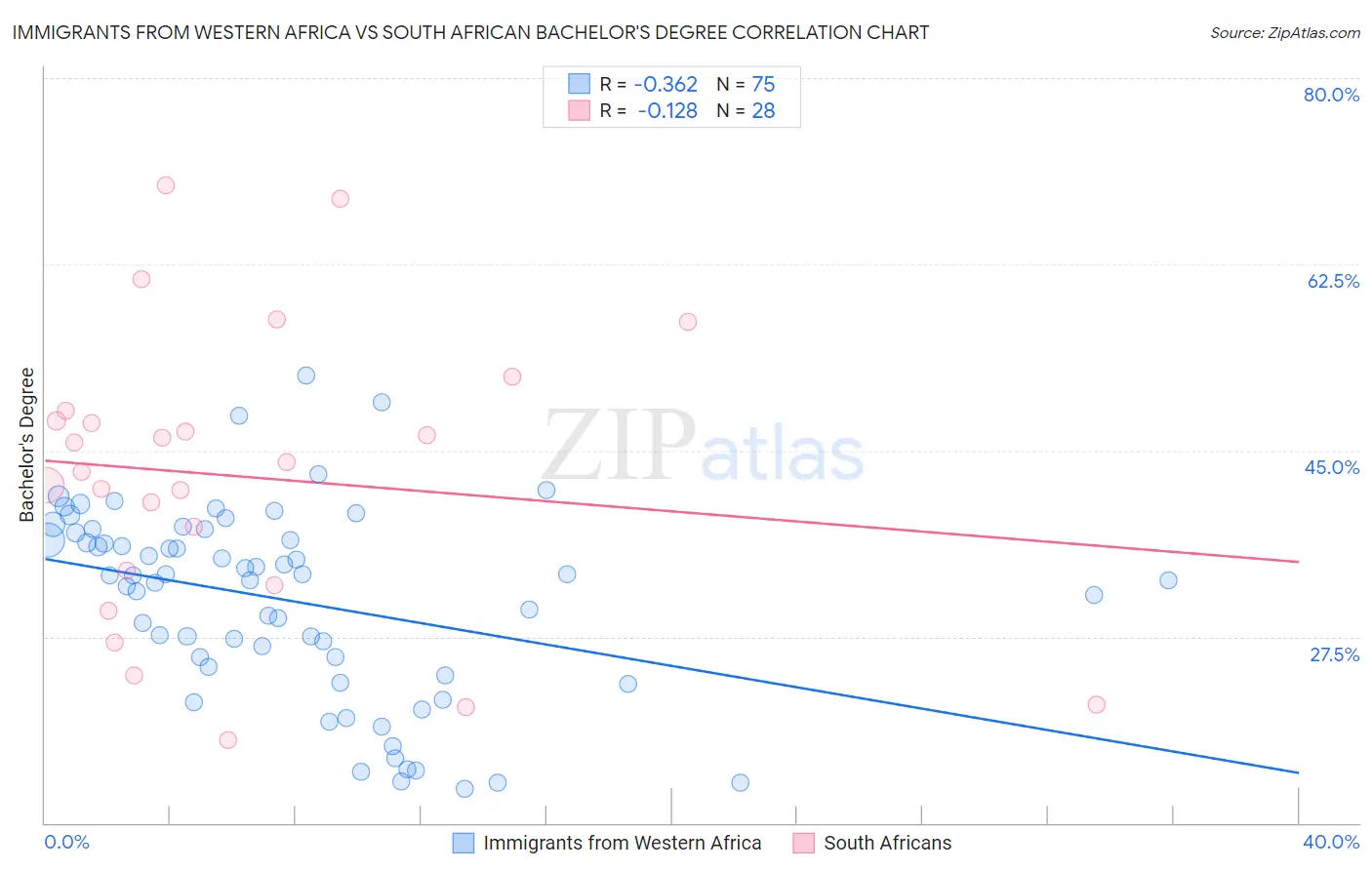 Immigrants from Western Africa vs South African Bachelor's Degree