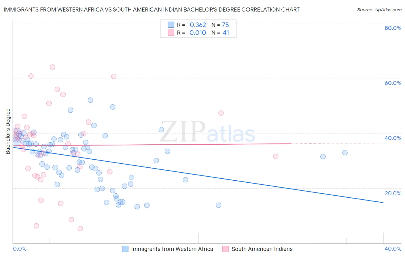 Immigrants from Western Africa vs South American Indian Bachelor's Degree