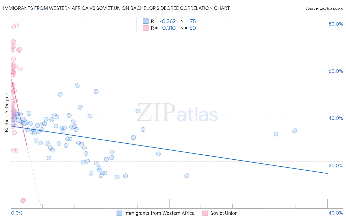 Immigrants from Western Africa vs Soviet Union Bachelor's Degree