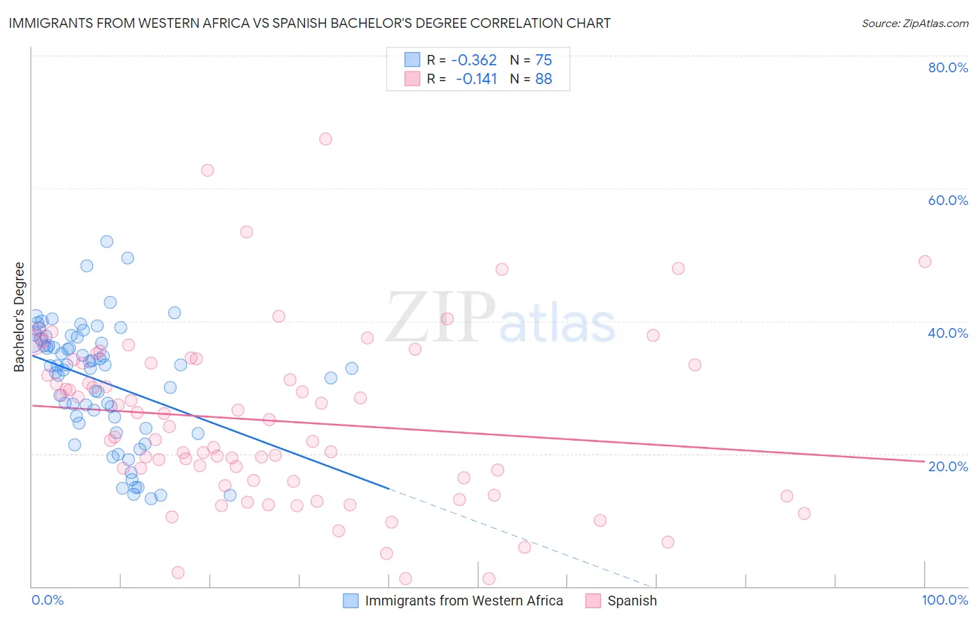 Immigrants from Western Africa vs Spanish Bachelor's Degree