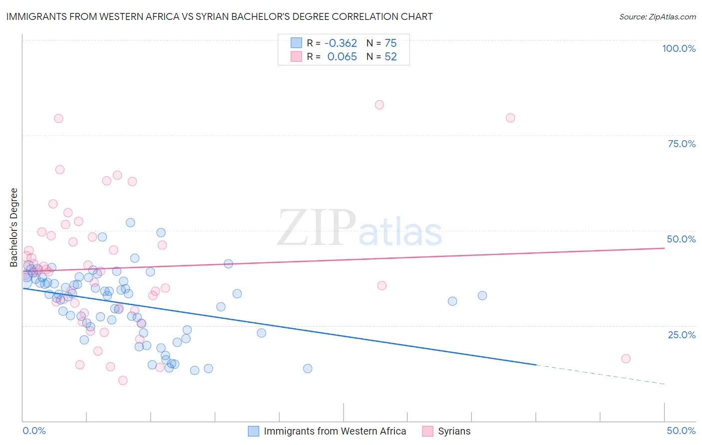 Immigrants from Western Africa vs Syrian Bachelor's Degree