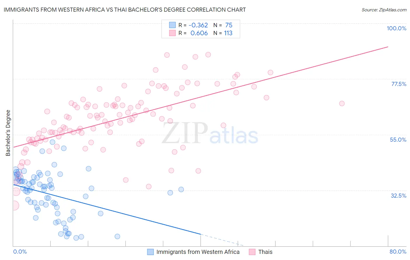 Immigrants from Western Africa vs Thai Bachelor's Degree