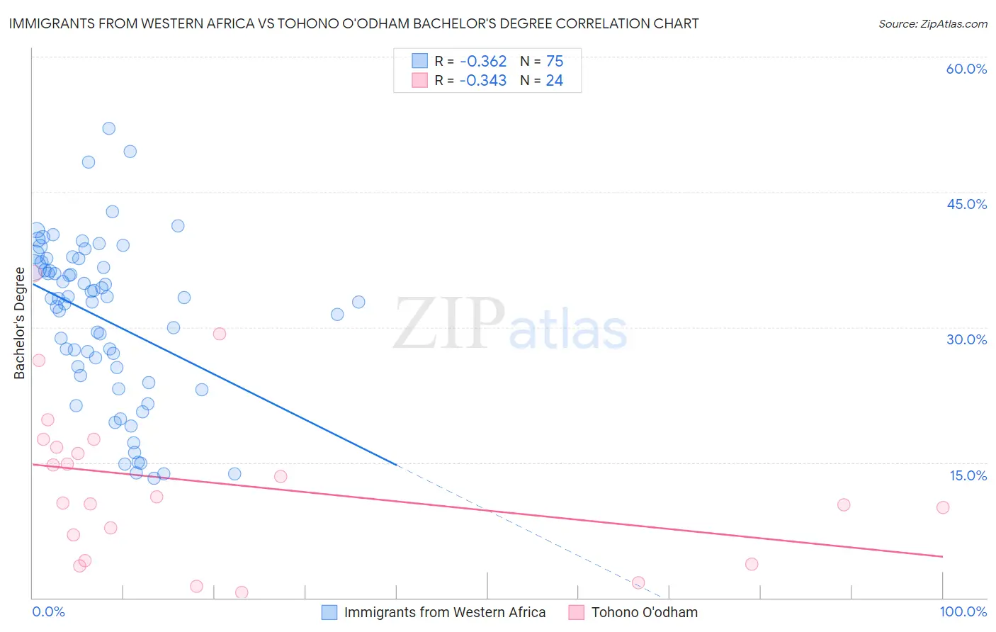 Immigrants from Western Africa vs Tohono O'odham Bachelor's Degree