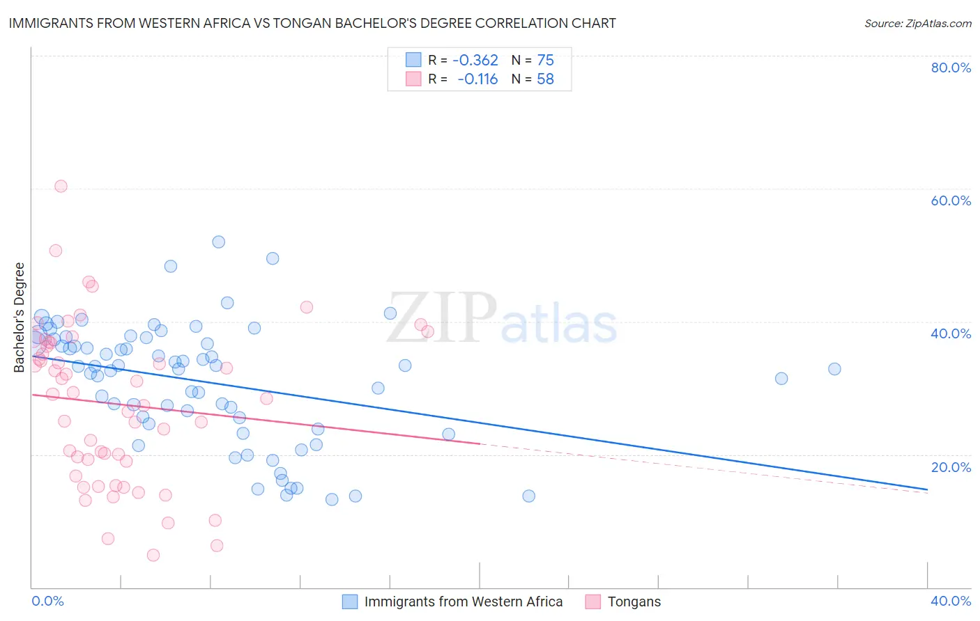 Immigrants from Western Africa vs Tongan Bachelor's Degree