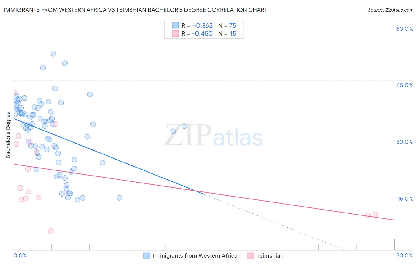 Immigrants from Western Africa vs Tsimshian Bachelor's Degree