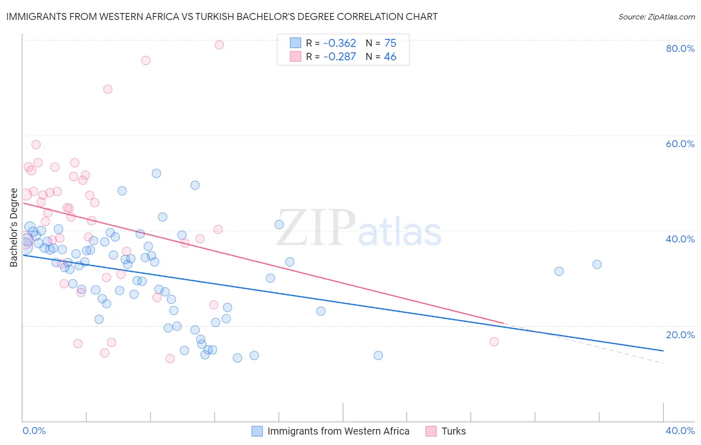 Immigrants from Western Africa vs Turkish Bachelor's Degree