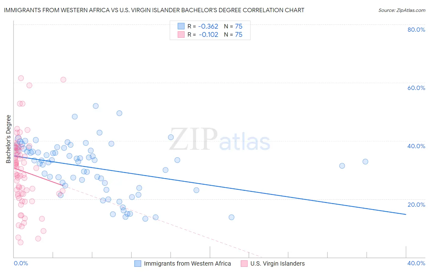 Immigrants from Western Africa vs U.S. Virgin Islander Bachelor's Degree