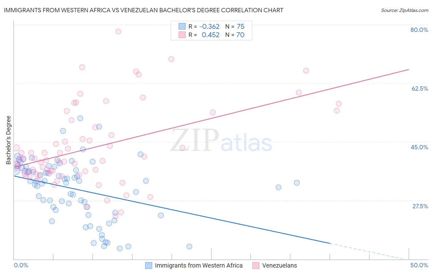 Immigrants from Western Africa vs Venezuelan Bachelor's Degree