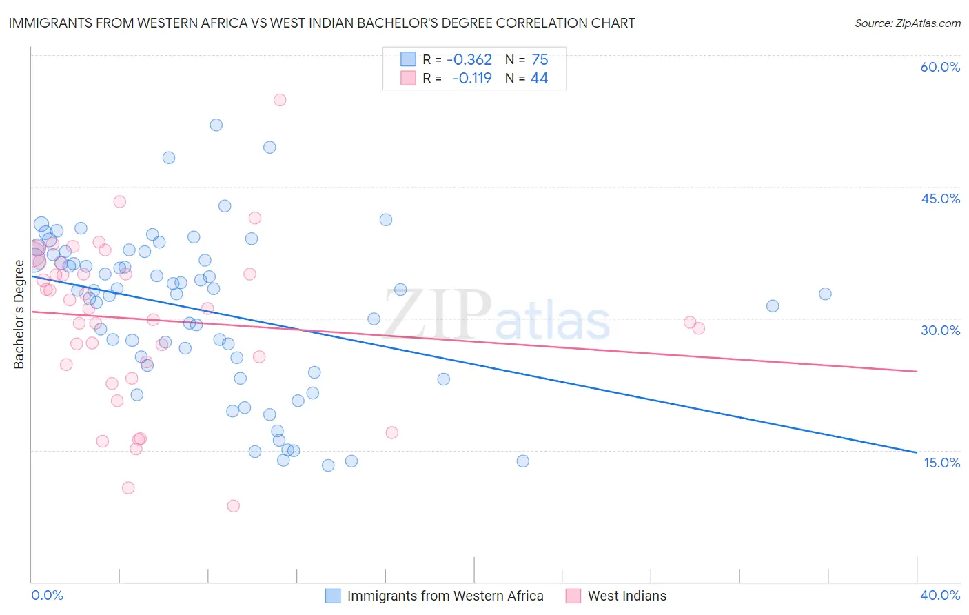 Immigrants from Western Africa vs West Indian Bachelor's Degree