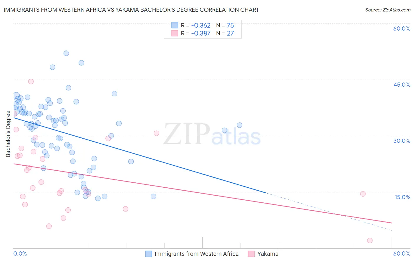 Immigrants from Western Africa vs Yakama Bachelor's Degree