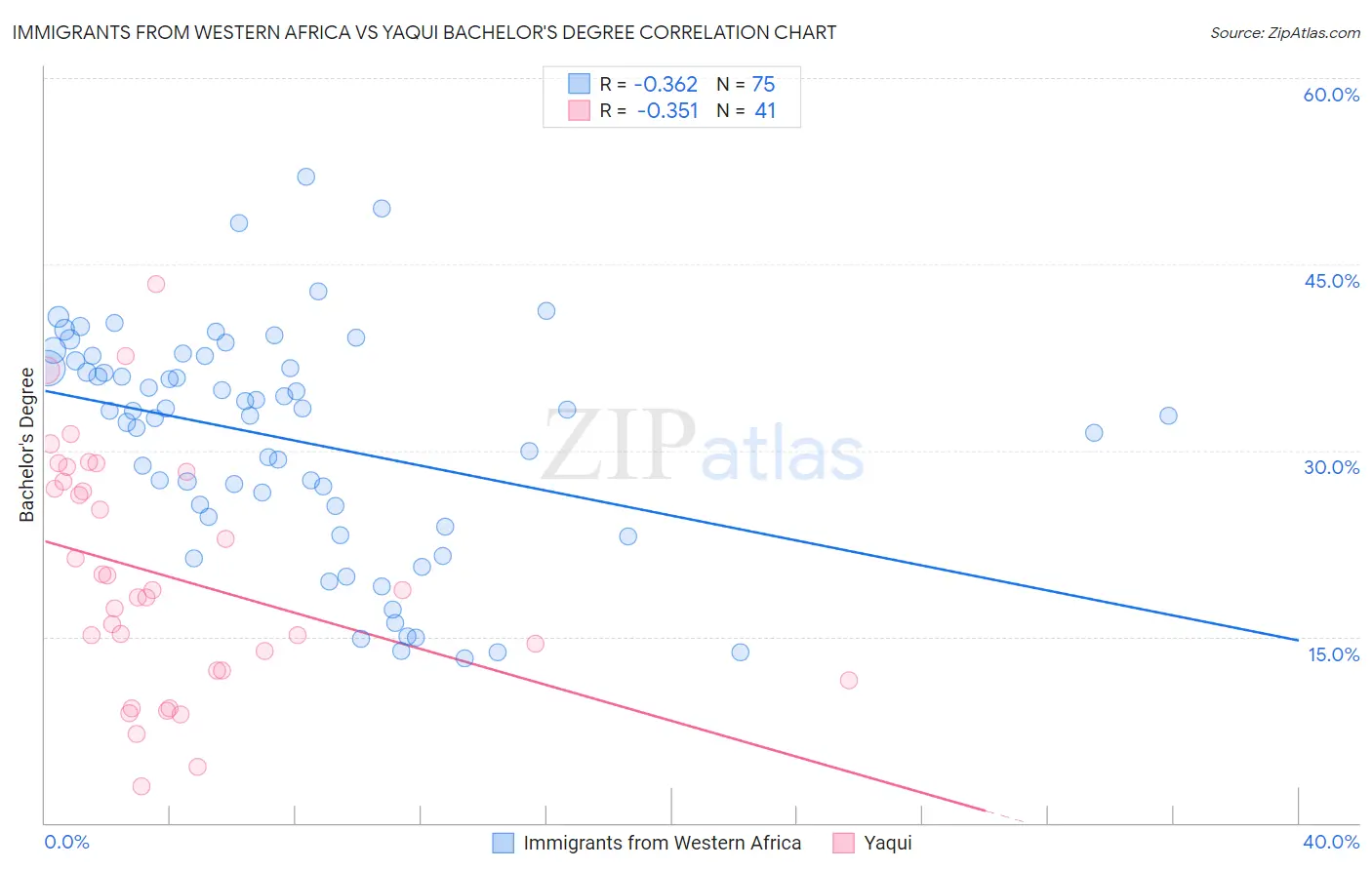 Immigrants from Western Africa vs Yaqui Bachelor's Degree