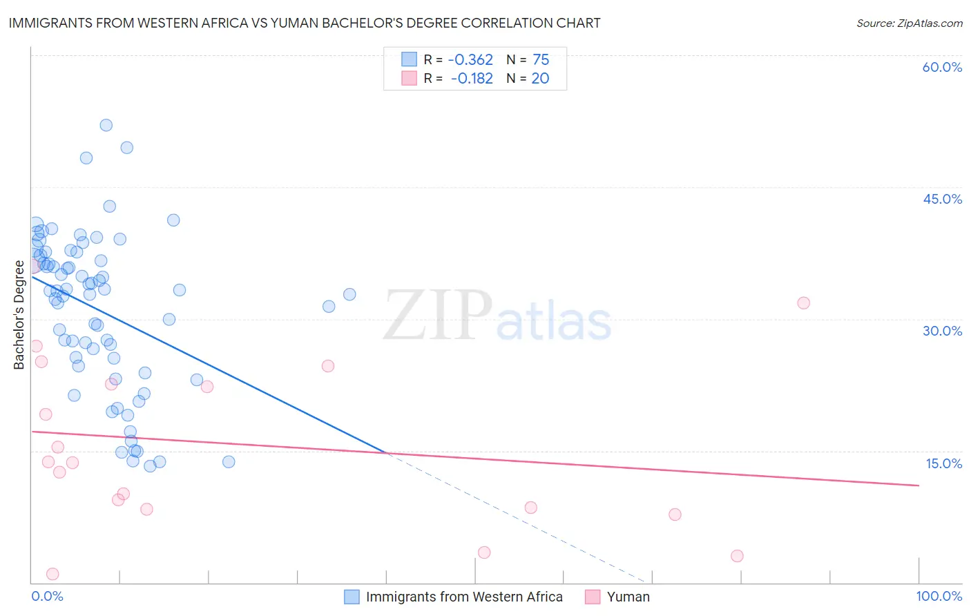 Immigrants from Western Africa vs Yuman Bachelor's Degree