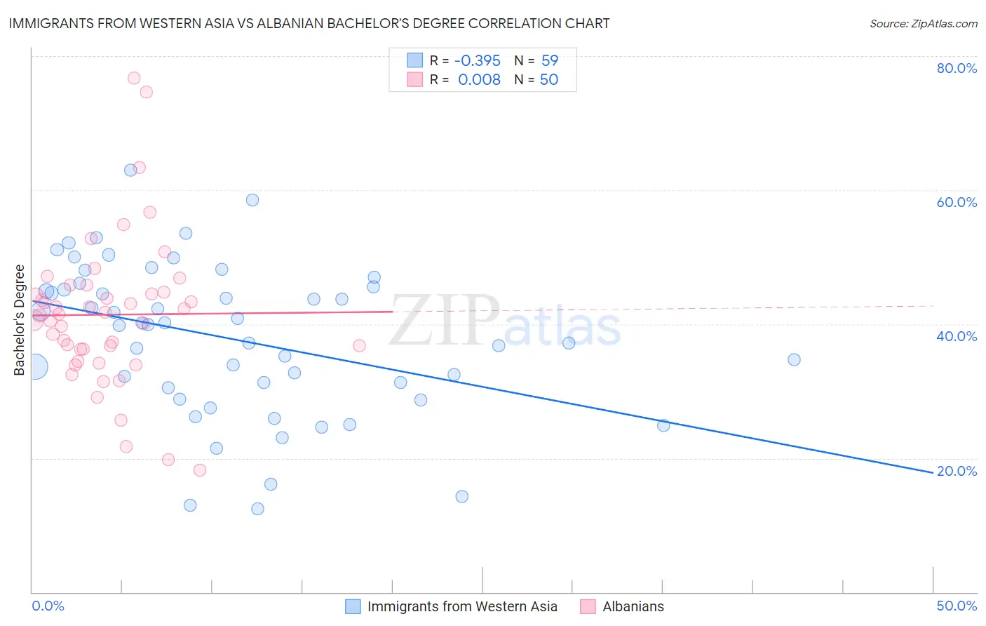 Immigrants from Western Asia vs Albanian Bachelor's Degree