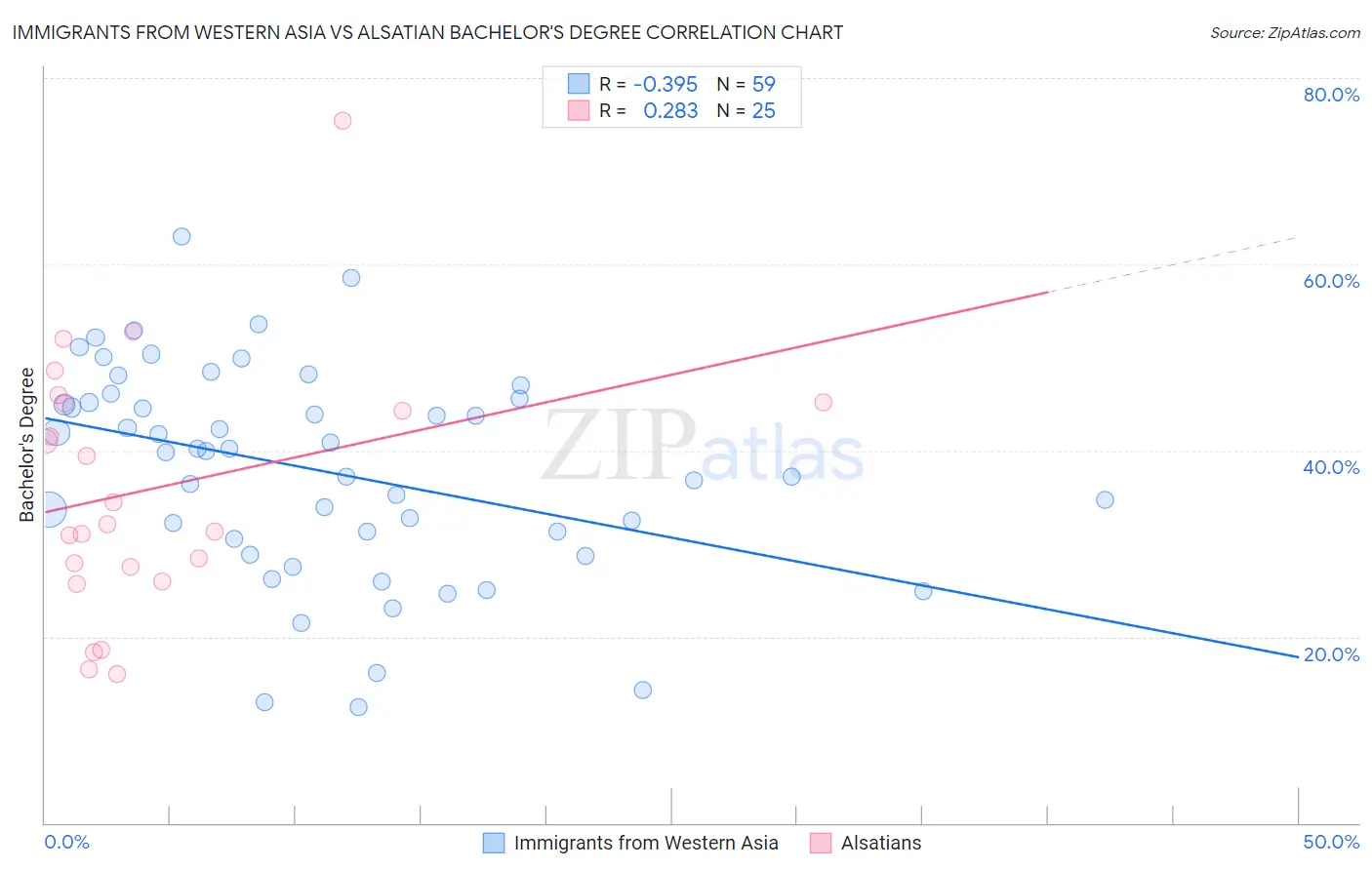 Immigrants from Western Asia vs Alsatian Bachelor's Degree