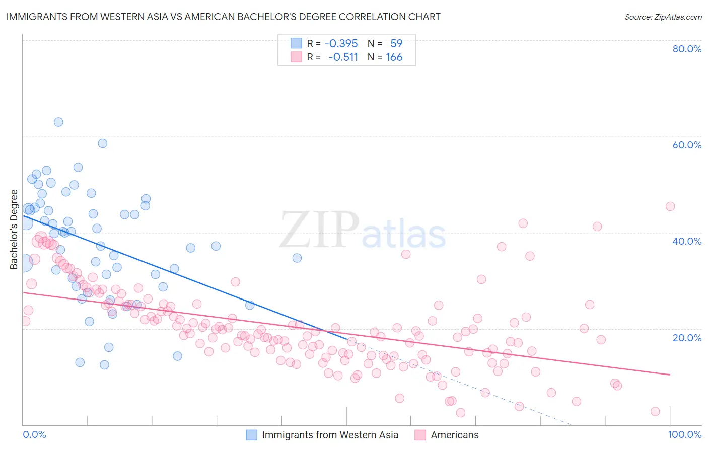 Immigrants from Western Asia vs American Bachelor's Degree