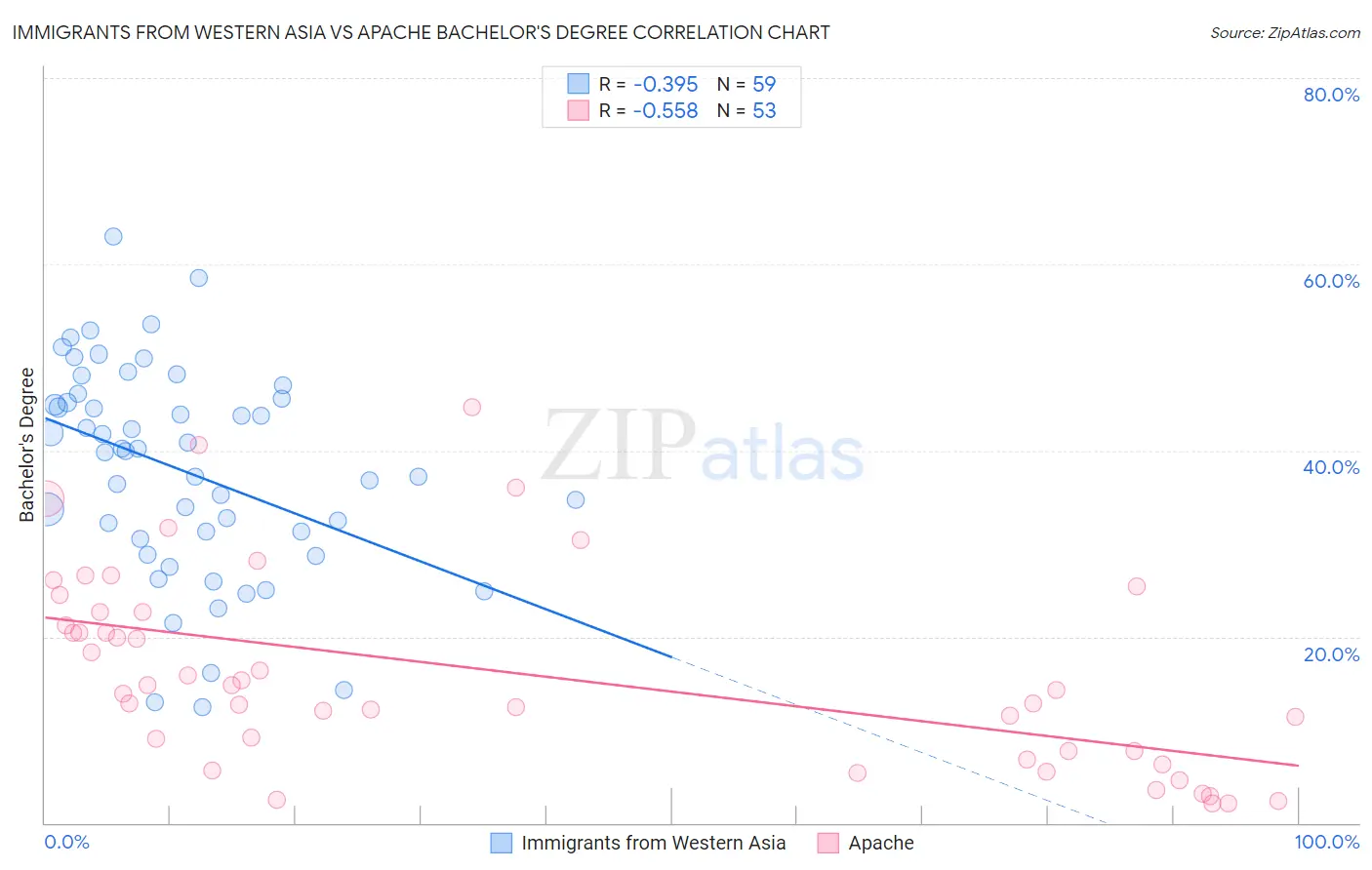 Immigrants from Western Asia vs Apache Bachelor's Degree