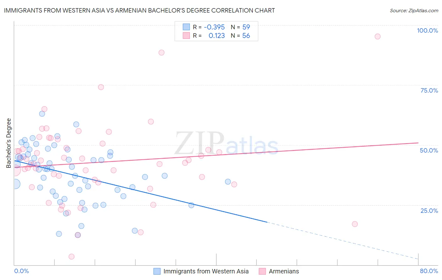 Immigrants from Western Asia vs Armenian Bachelor's Degree