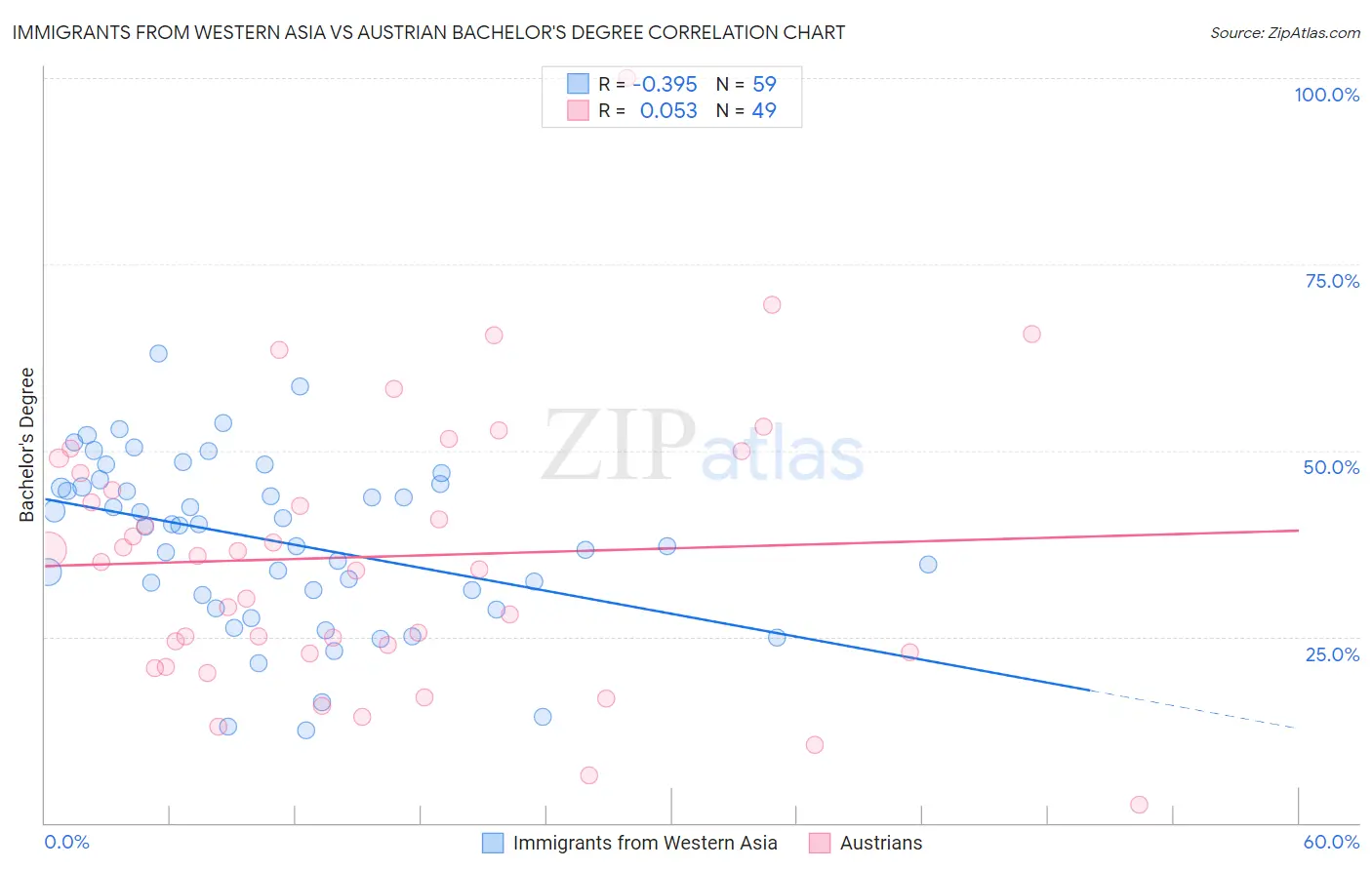 Immigrants from Western Asia vs Austrian Bachelor's Degree