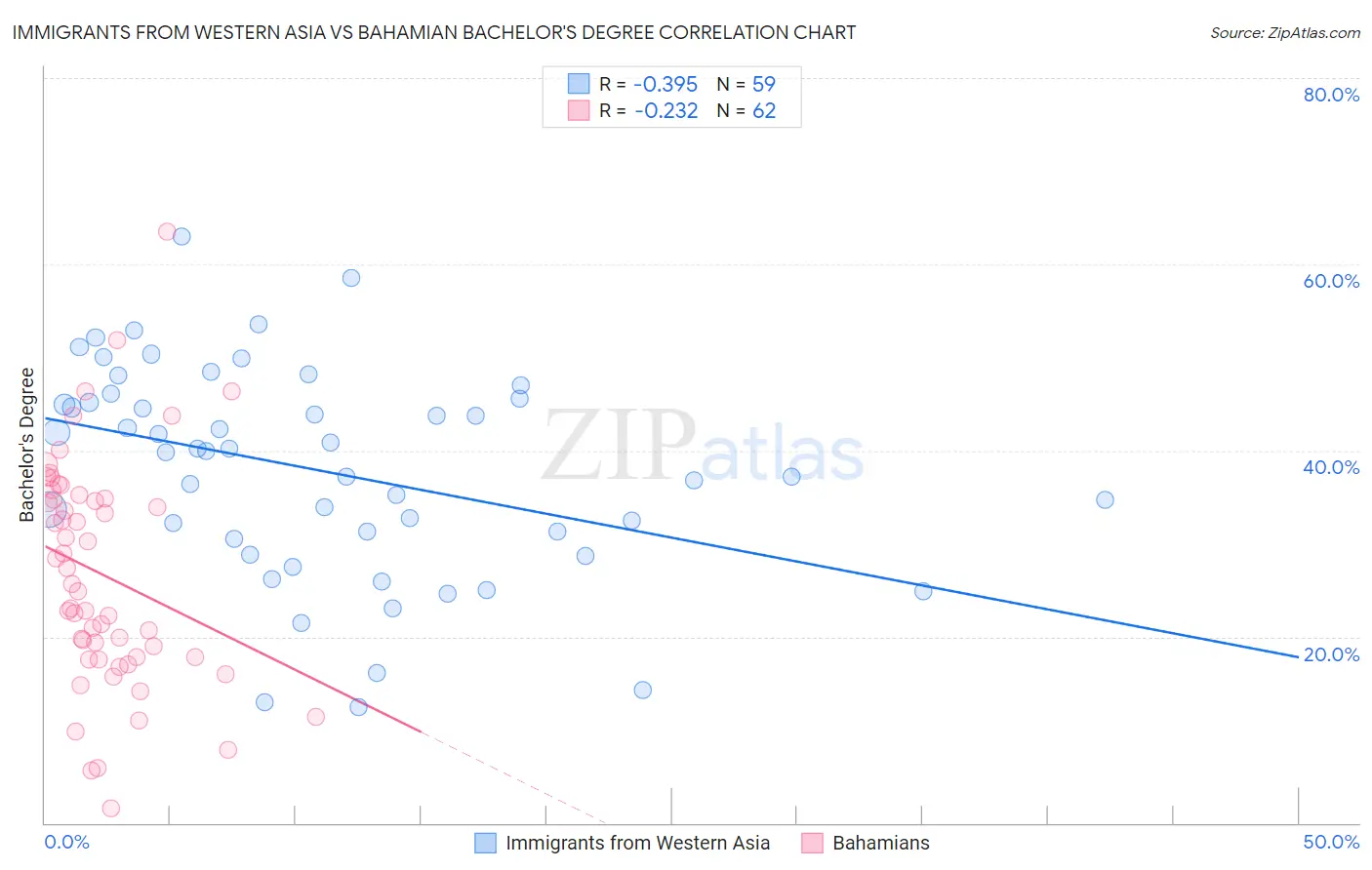 Immigrants from Western Asia vs Bahamian Bachelor's Degree