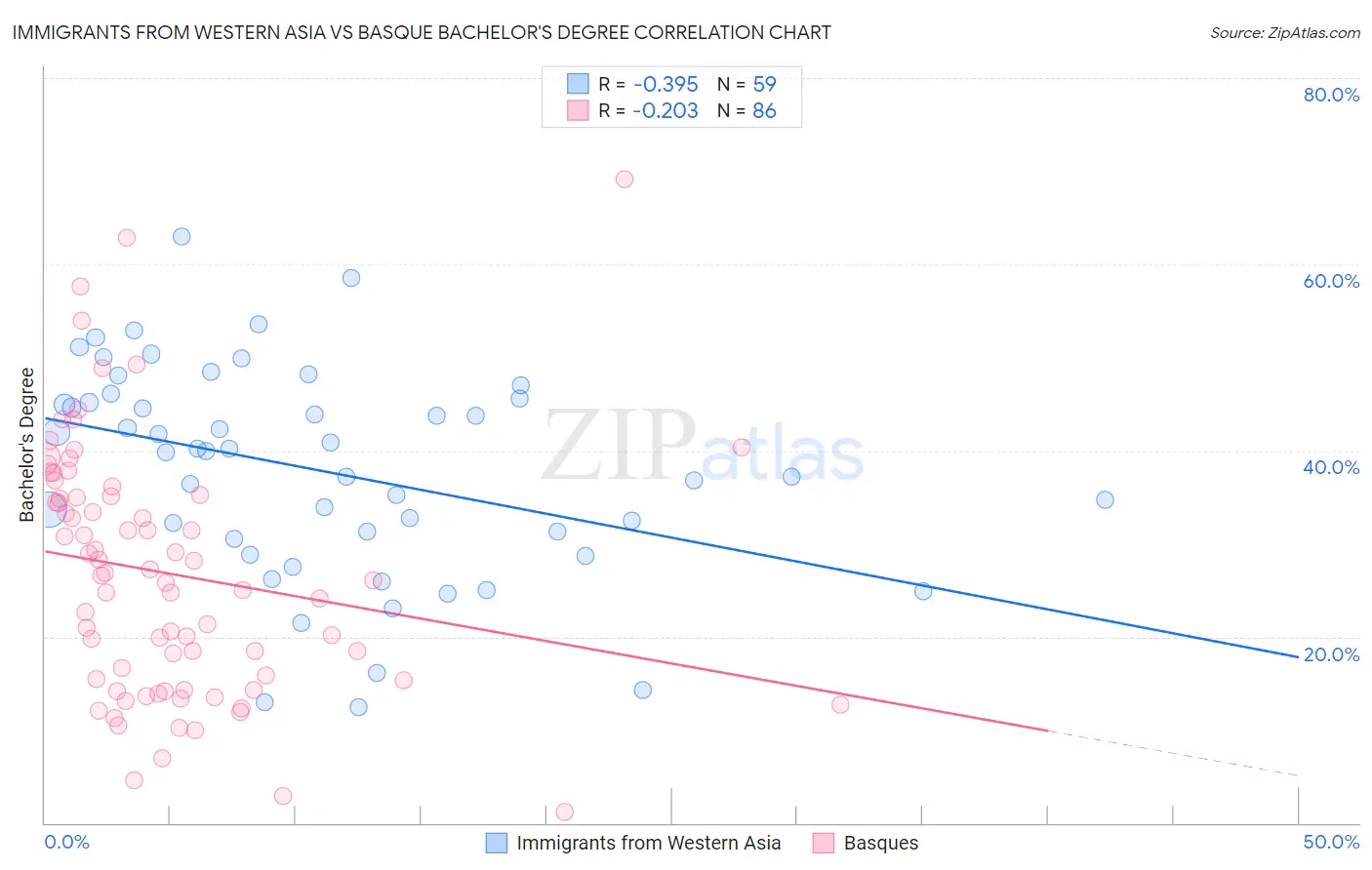 Immigrants from Western Asia vs Basque Bachelor's Degree