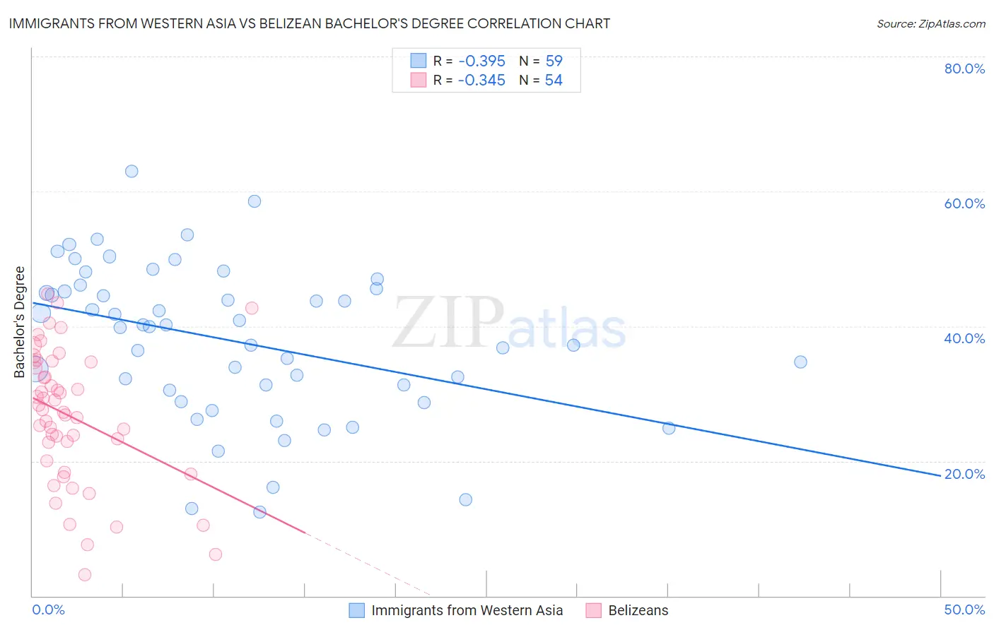 Immigrants from Western Asia vs Belizean Bachelor's Degree