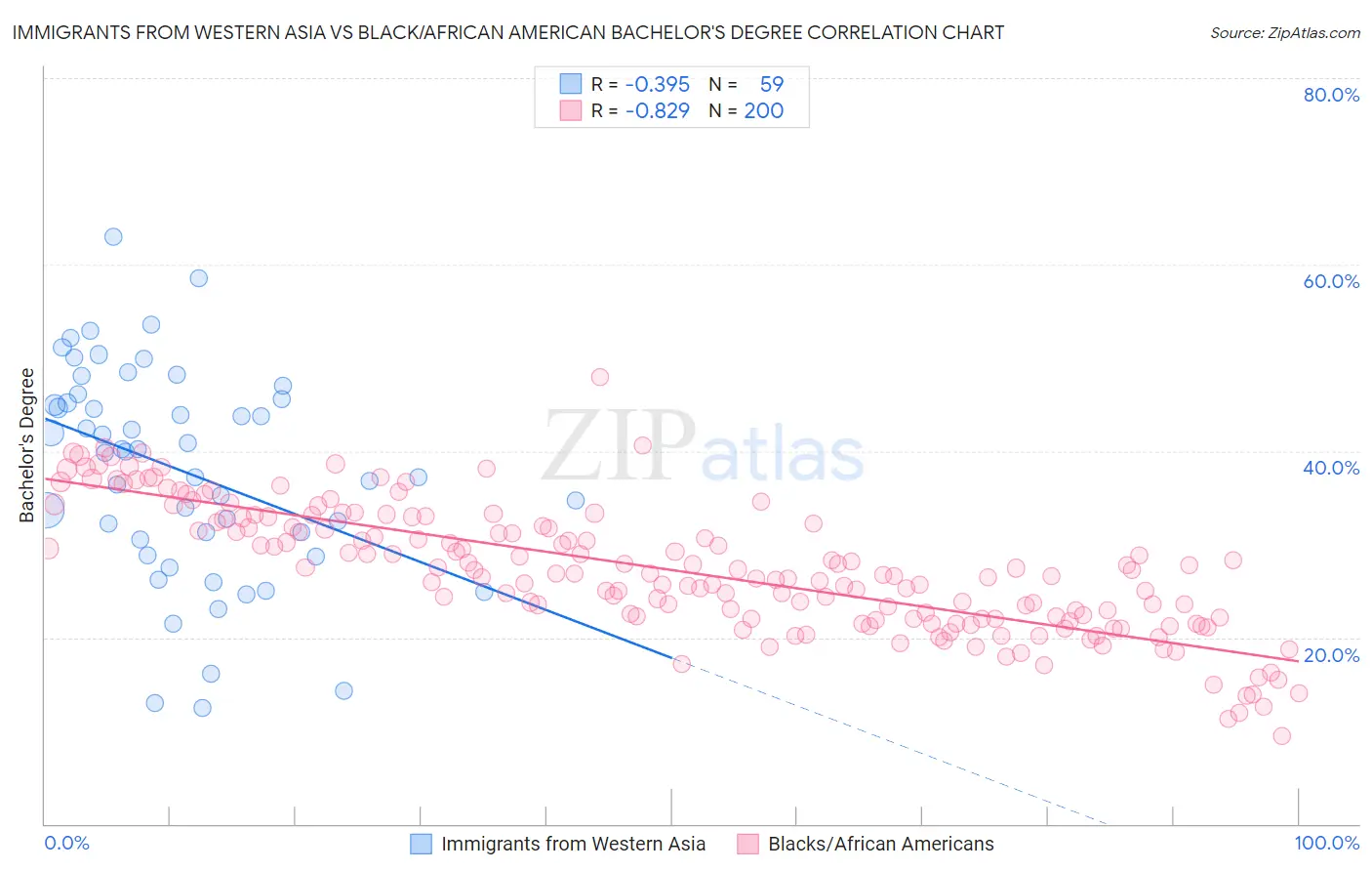 Immigrants from Western Asia vs Black/African American Bachelor's Degree