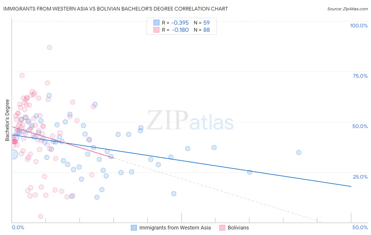 Immigrants from Western Asia vs Bolivian Bachelor's Degree