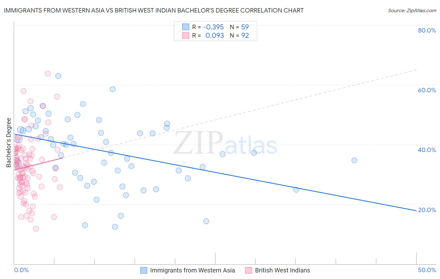 Immigrants from Western Asia vs British West Indian Bachelor's Degree
