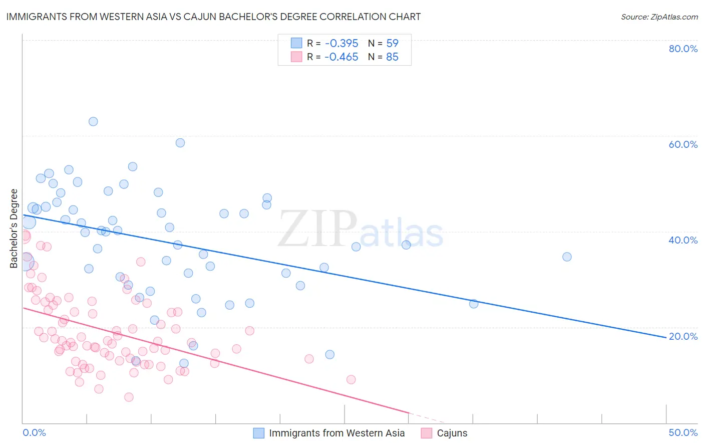 Immigrants from Western Asia vs Cajun Bachelor's Degree