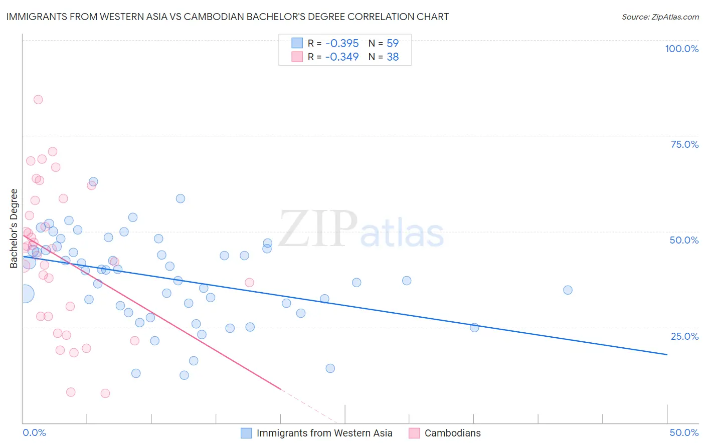 Immigrants from Western Asia vs Cambodian Bachelor's Degree
