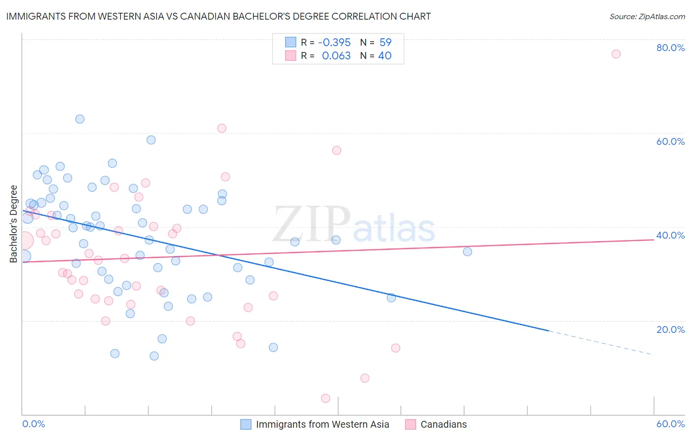 Immigrants from Western Asia vs Canadian Bachelor's Degree