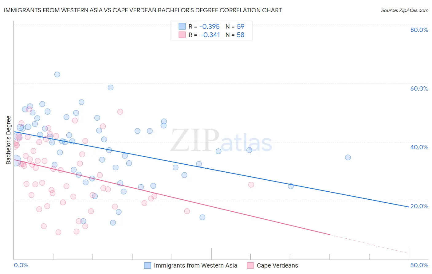 Immigrants from Western Asia vs Cape Verdean Bachelor's Degree