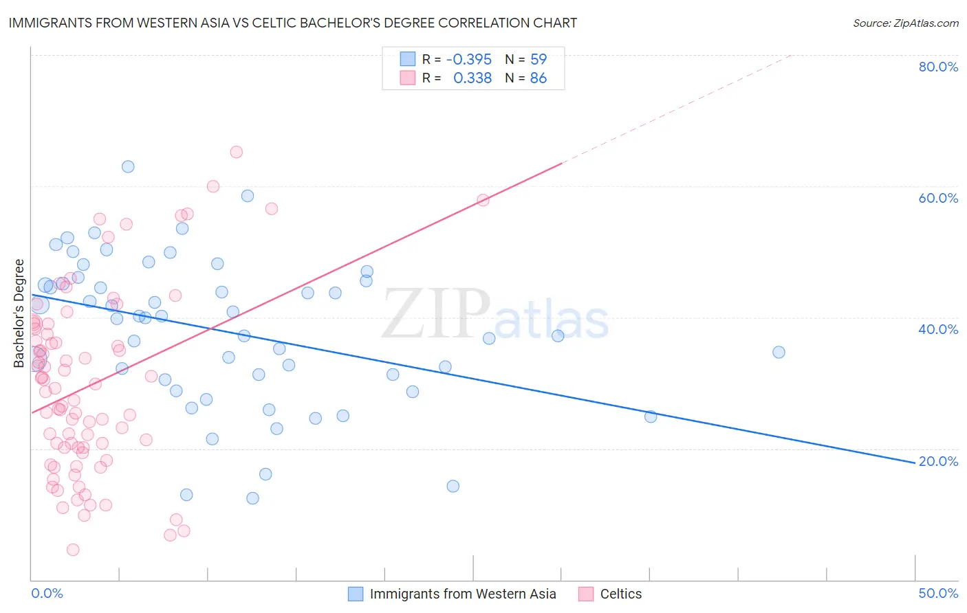 Immigrants from Western Asia vs Celtic Bachelor's Degree