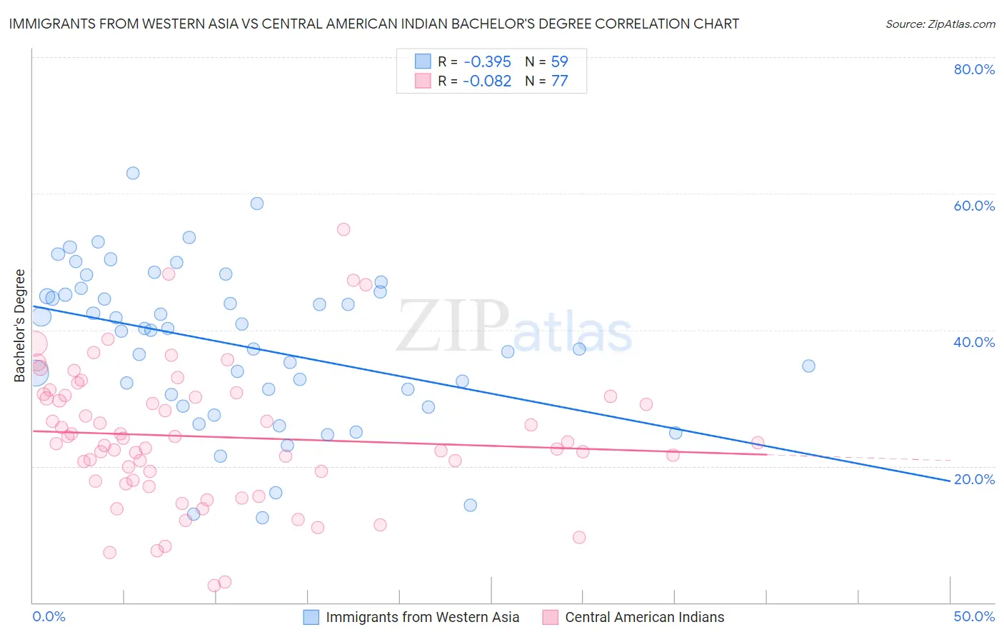 Immigrants from Western Asia vs Central American Indian Bachelor's Degree