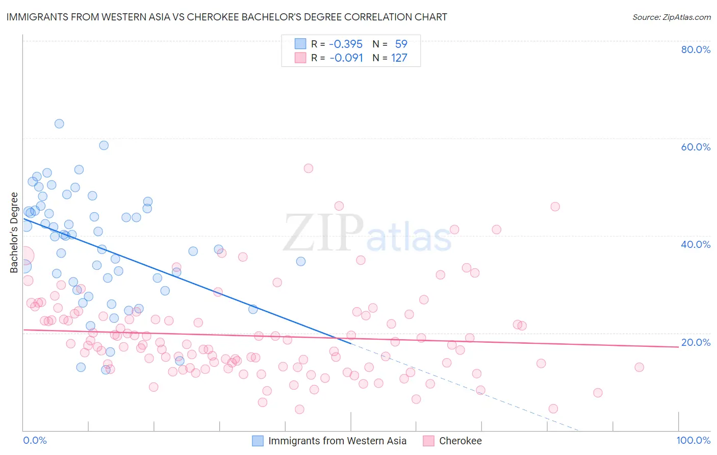 Immigrants from Western Asia vs Cherokee Bachelor's Degree
