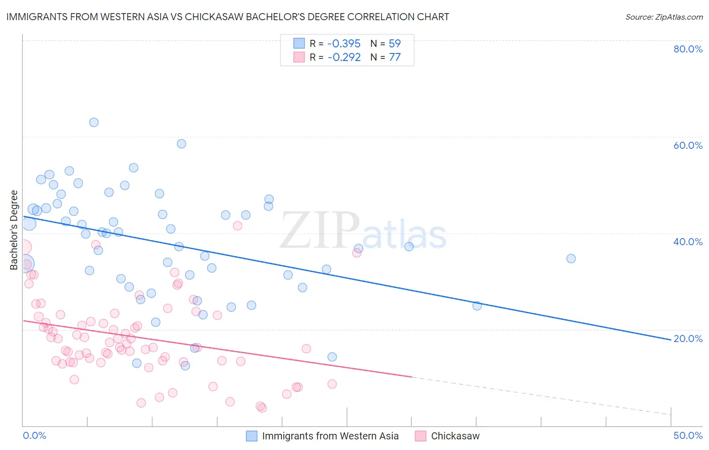 Immigrants from Western Asia vs Chickasaw Bachelor's Degree