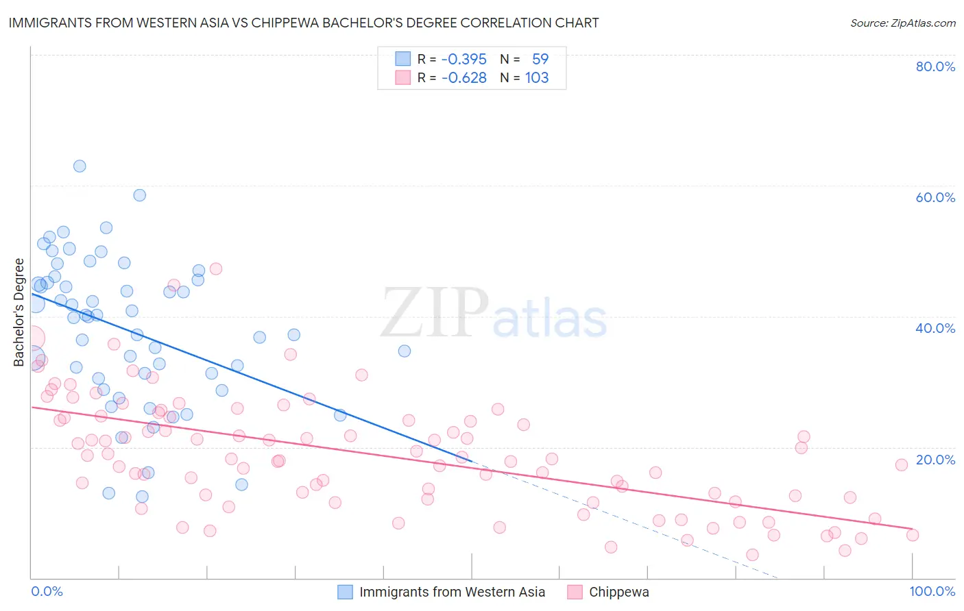 Immigrants from Western Asia vs Chippewa Bachelor's Degree